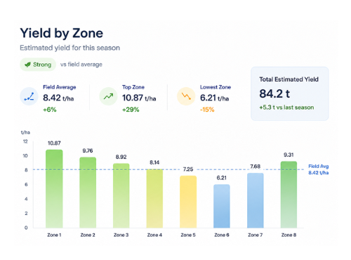 Yield by Zone analytics card